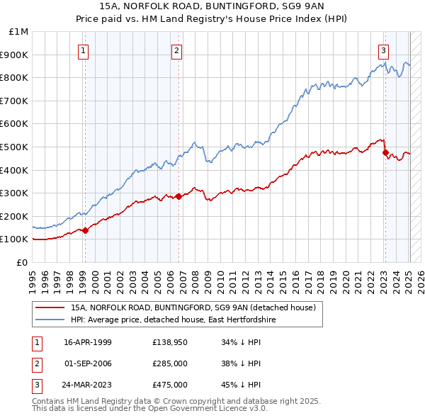 15A, NORFOLK ROAD, BUNTINGFORD, SG9 9AN: Price paid vs HM Land Registry's House Price Index
