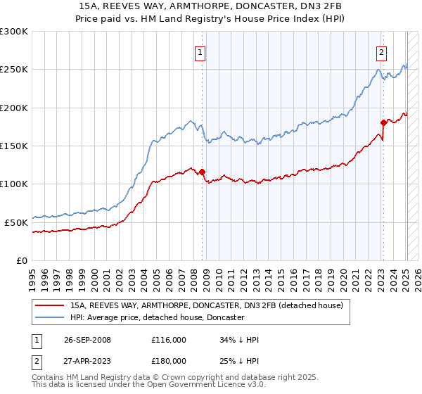 15A, REEVES WAY, ARMTHORPE, DONCASTER, DN3 2FB: Price paid vs HM Land Registry's House Price Index