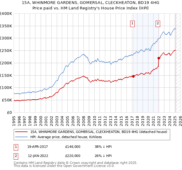 15A, WHINMORE GARDENS, GOMERSAL, CLECKHEATON, BD19 4HG: Price paid vs HM Land Registry's House Price Index