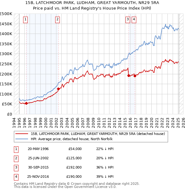 15B, LATCHMOOR PARK, LUDHAM, GREAT YARMOUTH, NR29 5RA: Price paid vs HM Land Registry's House Price Index