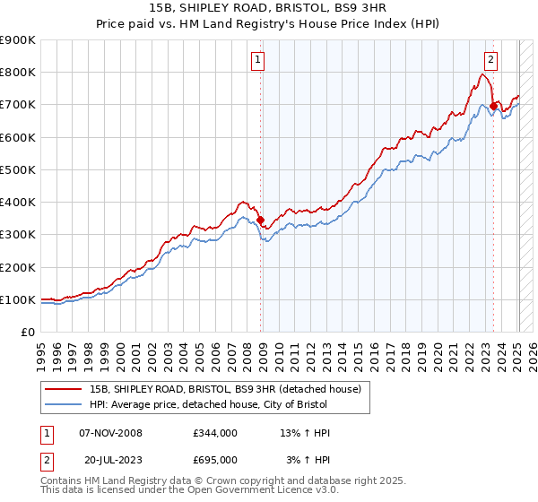 15B, SHIPLEY ROAD, BRISTOL, BS9 3HR: Price paid vs HM Land Registry's House Price Index