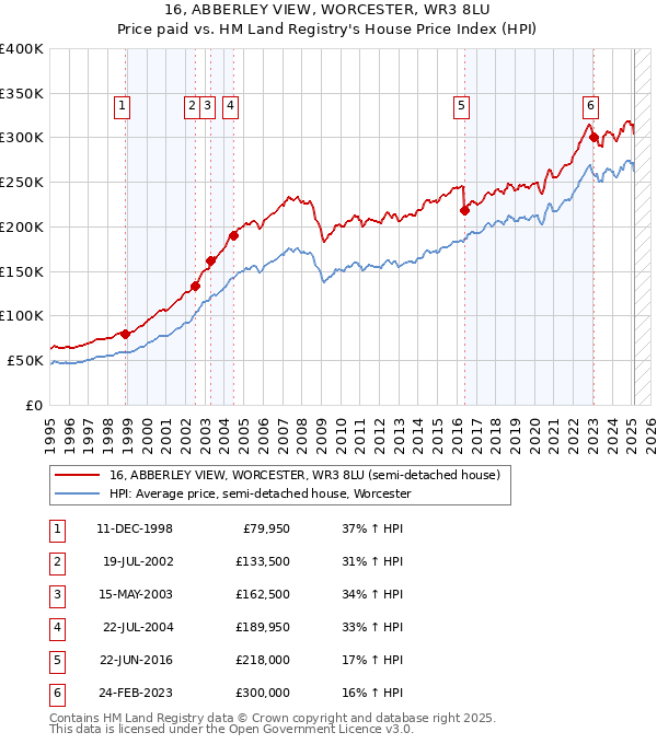 16, ABBERLEY VIEW, WORCESTER, WR3 8LU: Price paid vs HM Land Registry's House Price Index
