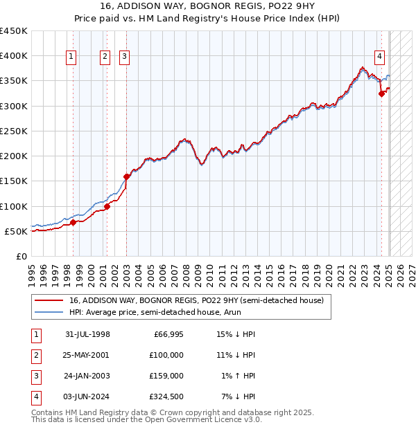 16, ADDISON WAY, BOGNOR REGIS, PO22 9HY: Price paid vs HM Land Registry's House Price Index
