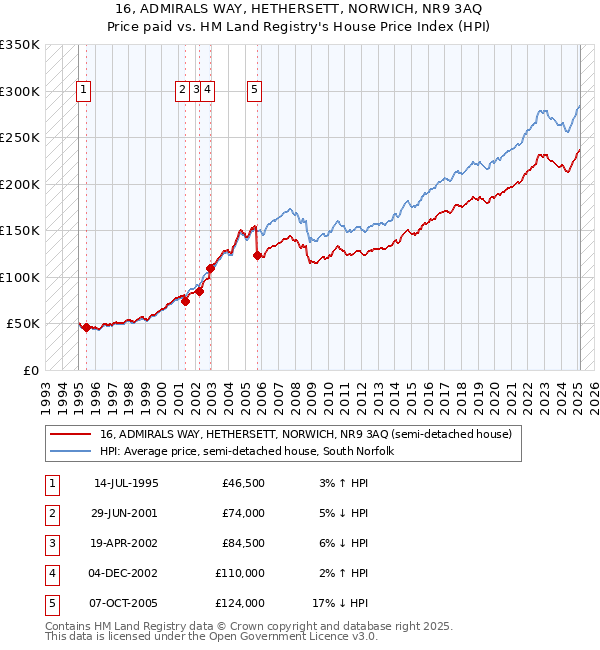 16, ADMIRALS WAY, HETHERSETT, NORWICH, NR9 3AQ: Price paid vs HM Land Registry's House Price Index