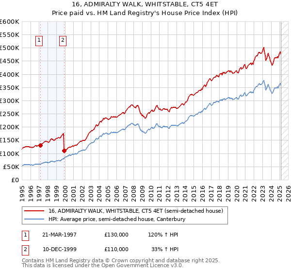 16, ADMIRALTY WALK, WHITSTABLE, CT5 4ET: Price paid vs HM Land Registry's House Price Index