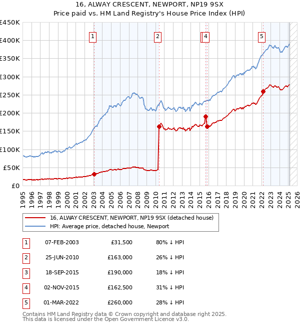 16, ALWAY CRESCENT, NEWPORT, NP19 9SX: Price paid vs HM Land Registry's House Price Index