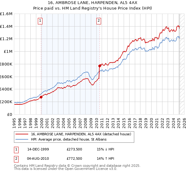 16, AMBROSE LANE, HARPENDEN, AL5 4AX: Price paid vs HM Land Registry's House Price Index