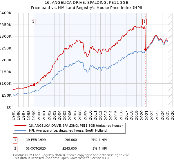 16, ANGELICA DRIVE, SPALDING, PE11 3GB: Price paid vs HM Land Registry's House Price Index