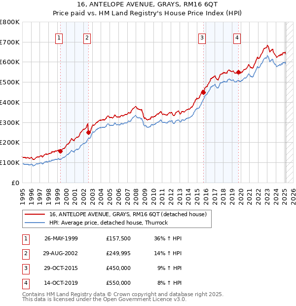 16, ANTELOPE AVENUE, GRAYS, RM16 6QT: Price paid vs HM Land Registry's House Price Index