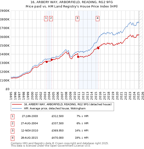 16, ARBERY WAY, ARBORFIELD, READING, RG2 9FG: Price paid vs HM Land Registry's House Price Index
