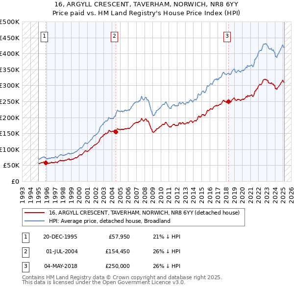 16, ARGYLL CRESCENT, TAVERHAM, NORWICH, NR8 6YY: Price paid vs HM Land Registry's House Price Index