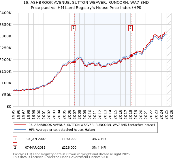 16, ASHBROOK AVENUE, SUTTON WEAVER, RUNCORN, WA7 3HD: Price paid vs HM Land Registry's House Price Index