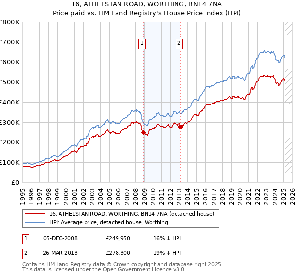 16, ATHELSTAN ROAD, WORTHING, BN14 7NA: Price paid vs HM Land Registry's House Price Index