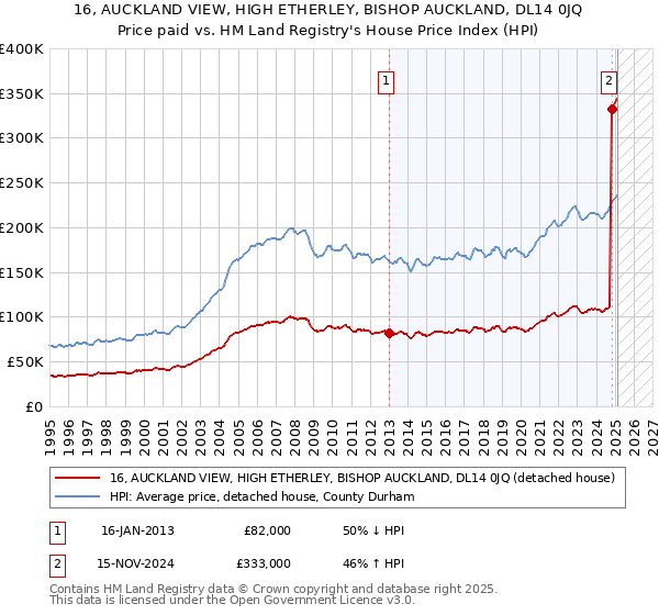 16, AUCKLAND VIEW, HIGH ETHERLEY, BISHOP AUCKLAND, DL14 0JQ: Price paid vs HM Land Registry's House Price Index