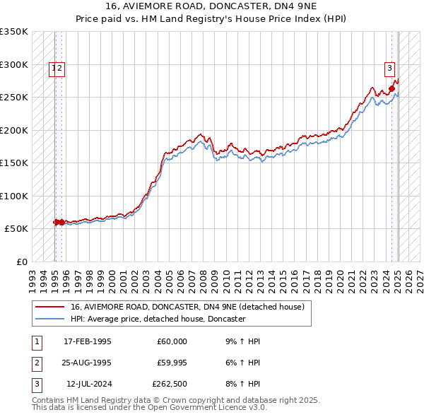 16, AVIEMORE ROAD, DONCASTER, DN4 9NE: Price paid vs HM Land Registry's House Price Index