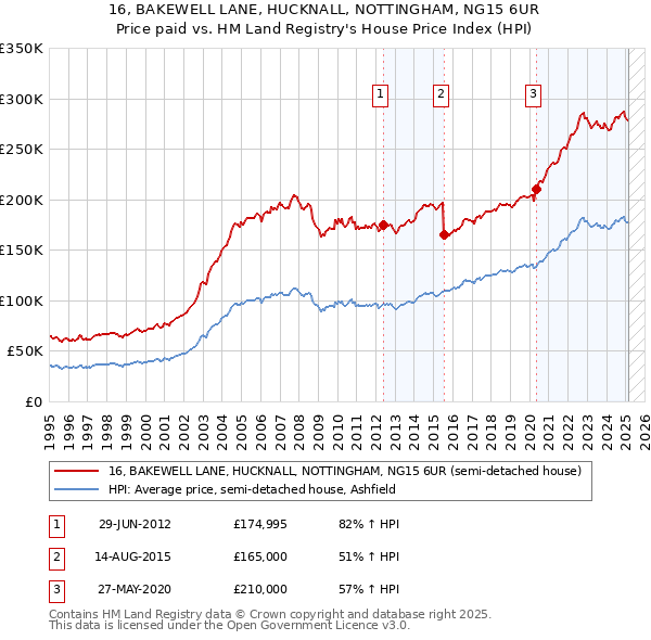 16, BAKEWELL LANE, HUCKNALL, NOTTINGHAM, NG15 6UR: Price paid vs HM Land Registry's House Price Index