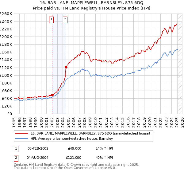 16, BAR LANE, MAPPLEWELL, BARNSLEY, S75 6DQ: Price paid vs HM Land Registry's House Price Index