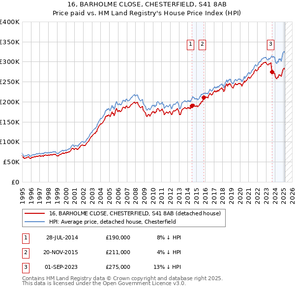 16, BARHOLME CLOSE, CHESTERFIELD, S41 8AB: Price paid vs HM Land Registry's House Price Index