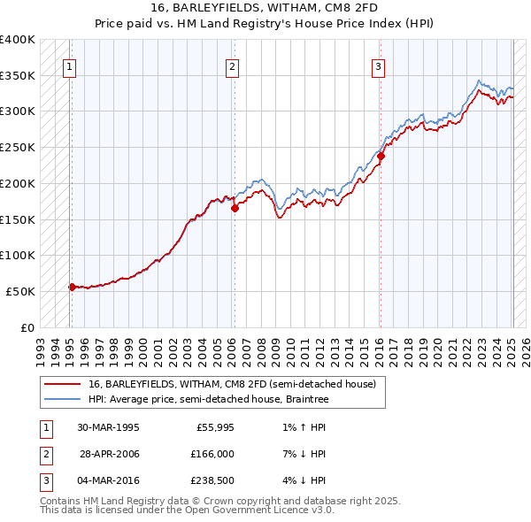 16, BARLEYFIELDS, WITHAM, CM8 2FD: Price paid vs HM Land Registry's House Price Index