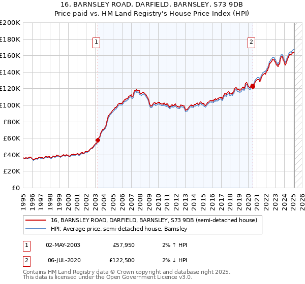 16, BARNSLEY ROAD, DARFIELD, BARNSLEY, S73 9DB: Price paid vs HM Land Registry's House Price Index