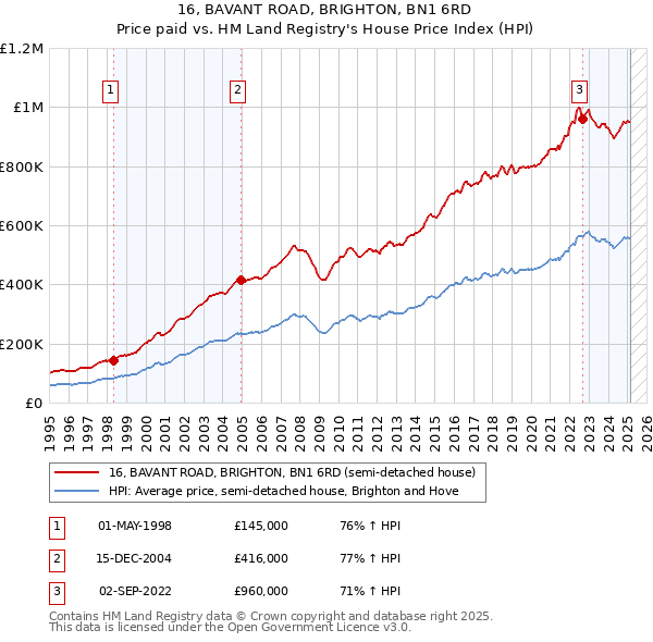16, BAVANT ROAD, BRIGHTON, BN1 6RD: Price paid vs HM Land Registry's House Price Index