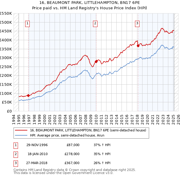 16, BEAUMONT PARK, LITTLEHAMPTON, BN17 6PE: Price paid vs HM Land Registry's House Price Index