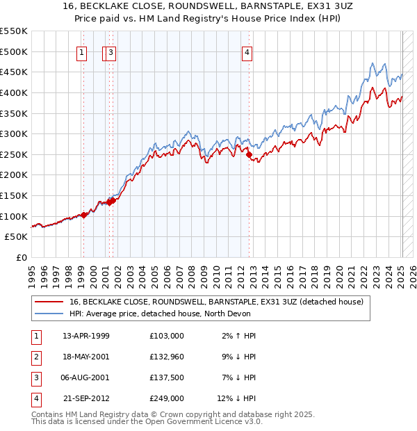 16, BECKLAKE CLOSE, ROUNDSWELL, BARNSTAPLE, EX31 3UZ: Price paid vs HM Land Registry's House Price Index