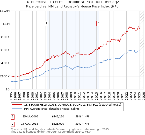 16, BECONSFIELD CLOSE, DORRIDGE, SOLIHULL, B93 8QZ: Price paid vs HM Land Registry's House Price Index