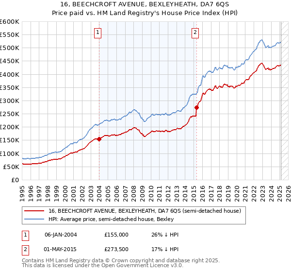 16, BEECHCROFT AVENUE, BEXLEYHEATH, DA7 6QS: Price paid vs HM Land Registry's House Price Index