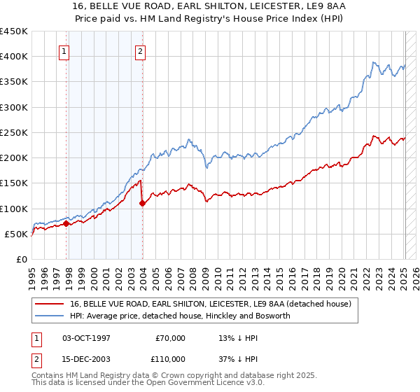 16, BELLE VUE ROAD, EARL SHILTON, LEICESTER, LE9 8AA: Price paid vs HM Land Registry's House Price Index