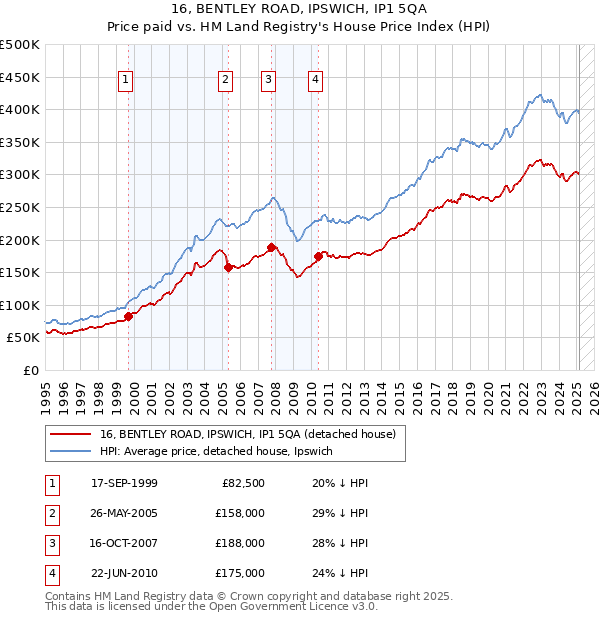 16, BENTLEY ROAD, IPSWICH, IP1 5QA: Price paid vs HM Land Registry's House Price Index