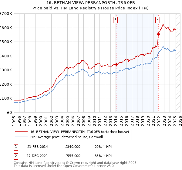 16, BETHAN VIEW, PERRANPORTH, TR6 0FB: Price paid vs HM Land Registry's House Price Index