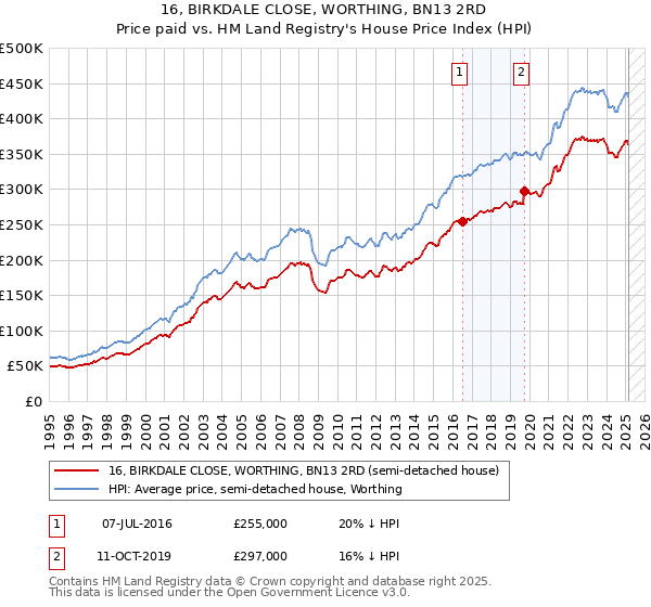 16, BIRKDALE CLOSE, WORTHING, BN13 2RD: Price paid vs HM Land Registry's House Price Index