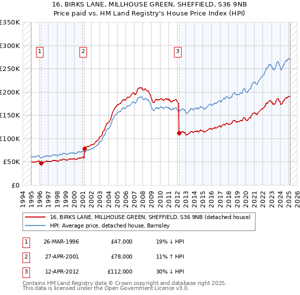 16, BIRKS LANE, MILLHOUSE GREEN, SHEFFIELD, S36 9NB: Price paid vs HM Land Registry's House Price Index