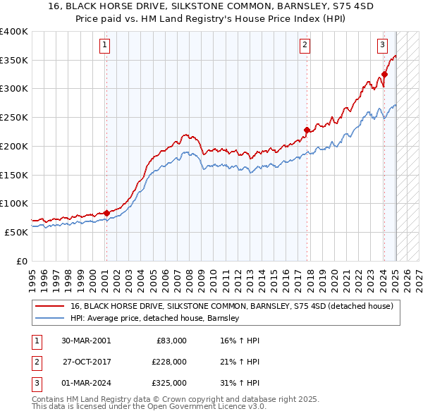 16, BLACK HORSE DRIVE, SILKSTONE COMMON, BARNSLEY, S75 4SD: Price paid vs HM Land Registry's House Price Index