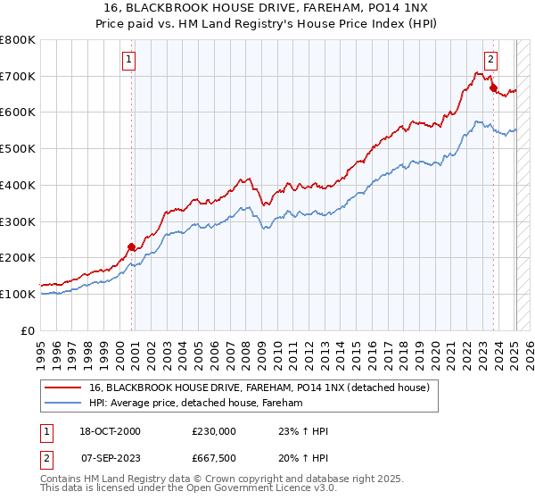 16, BLACKBROOK HOUSE DRIVE, FAREHAM, PO14 1NX: Price paid vs HM Land Registry's House Price Index