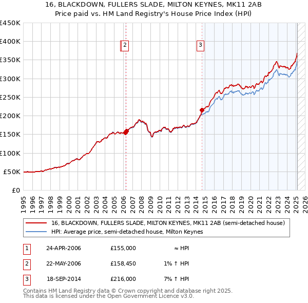 16, BLACKDOWN, FULLERS SLADE, MILTON KEYNES, MK11 2AB: Price paid vs HM Land Registry's House Price Index