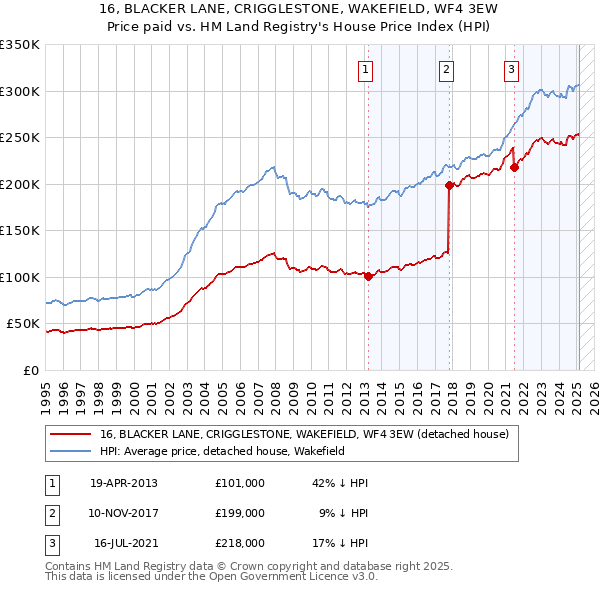 16, BLACKER LANE, CRIGGLESTONE, WAKEFIELD, WF4 3EW: Price paid vs HM Land Registry's House Price Index