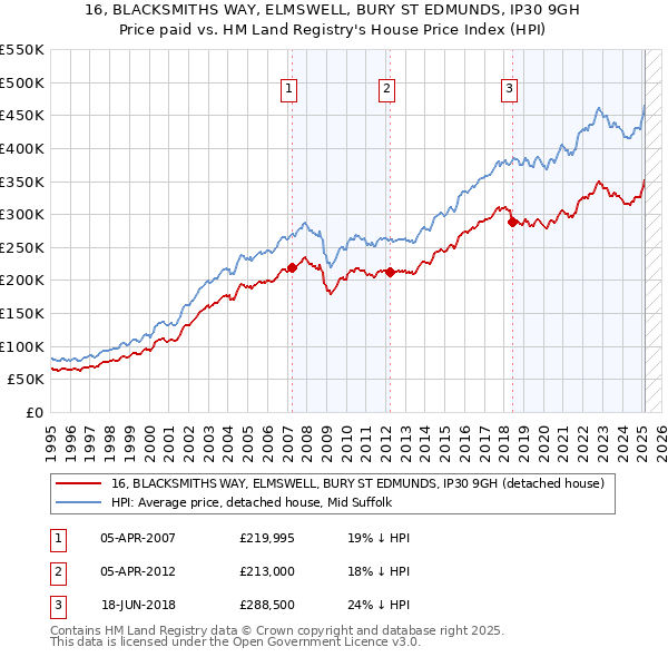 16, BLACKSMITHS WAY, ELMSWELL, BURY ST EDMUNDS, IP30 9GH: Price paid vs HM Land Registry's House Price Index