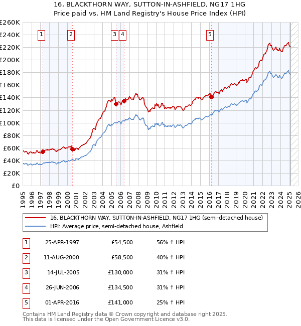 16, BLACKTHORN WAY, SUTTON-IN-ASHFIELD, NG17 1HG: Price paid vs HM Land Registry's House Price Index