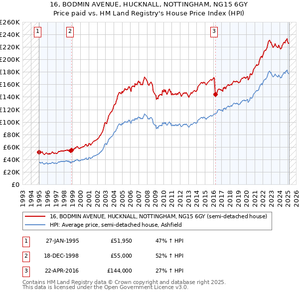 16, BODMIN AVENUE, HUCKNALL, NOTTINGHAM, NG15 6GY: Price paid vs HM Land Registry's House Price Index