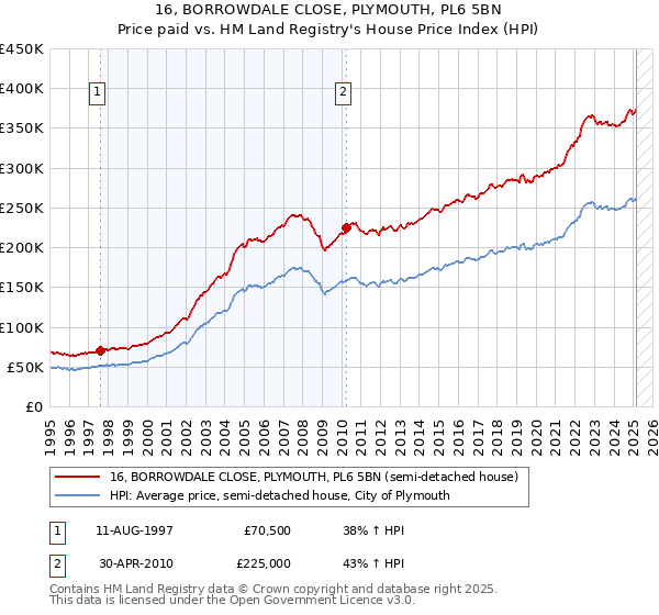 16, BORROWDALE CLOSE, PLYMOUTH, PL6 5BN: Price paid vs HM Land Registry's House Price Index