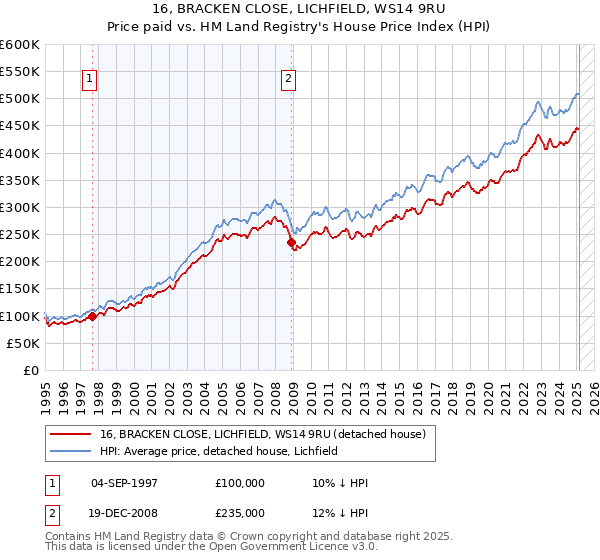 16, BRACKEN CLOSE, LICHFIELD, WS14 9RU: Price paid vs HM Land Registry's House Price Index
