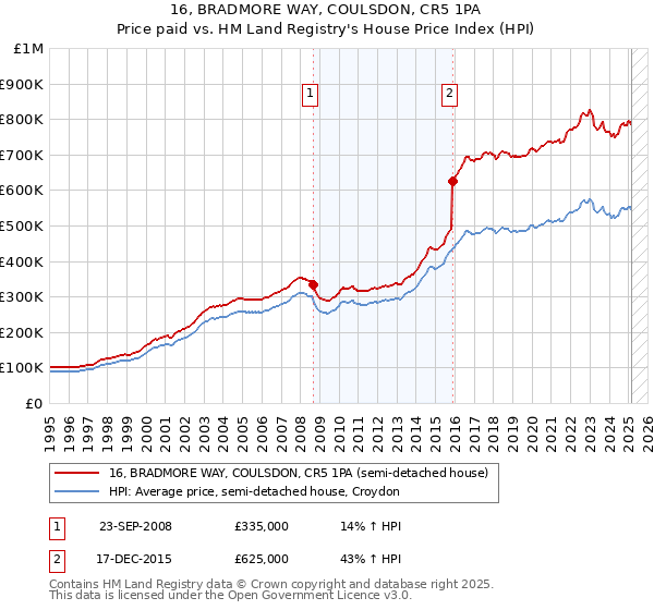 16, BRADMORE WAY, COULSDON, CR5 1PA: Price paid vs HM Land Registry's House Price Index