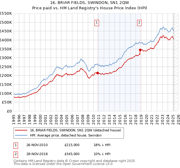 16, BRIAR FIELDS, SWINDON, SN1 2QW: Price paid vs HM Land Registry's House Price Index
