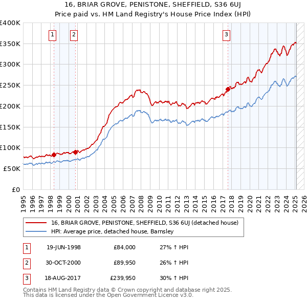16, BRIAR GROVE, PENISTONE, SHEFFIELD, S36 6UJ: Price paid vs HM Land Registry's House Price Index