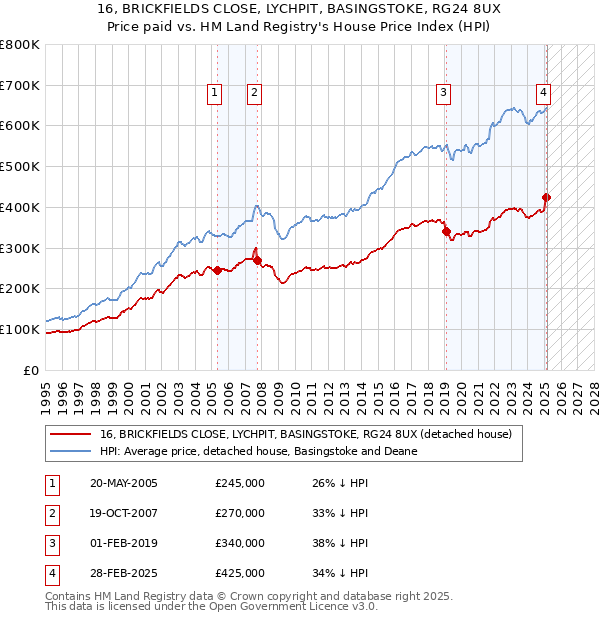 16, BRICKFIELDS CLOSE, LYCHPIT, BASINGSTOKE, RG24 8UX: Price paid vs HM Land Registry's House Price Index
