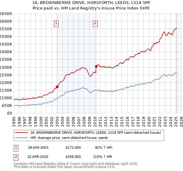 16, BROWNBERRIE DRIVE, HORSFORTH, LEEDS, LS18 5PP: Price paid vs HM Land Registry's House Price Index