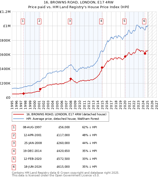 16, BROWNS ROAD, LONDON, E17 4RW: Price paid vs HM Land Registry's House Price Index