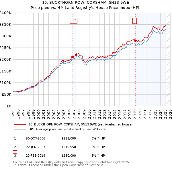 16, BUCKTHORN ROW, CORSHAM, SN13 9WE: Price paid vs HM Land Registry's House Price Index